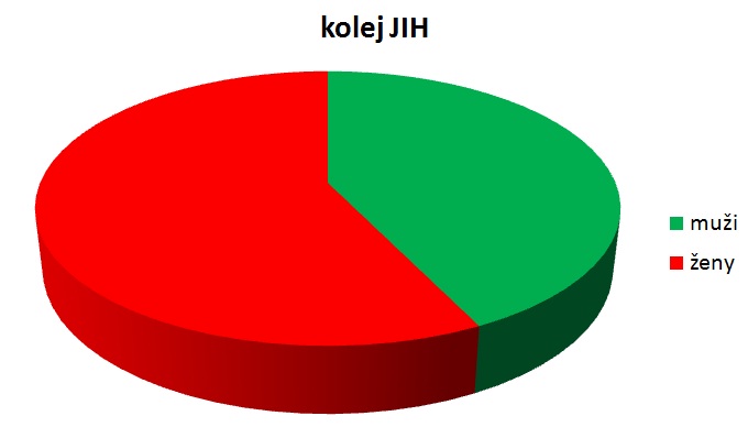 Kolej JIH Kolej JIH